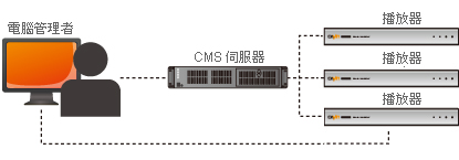 管理人員可直接於SMP數位看板播放器上編輯內容排程，或經由鎧應CMS伺服器，將分散各地的SMP播放器劃分群組，統一由中央控管各個播放器的排程。