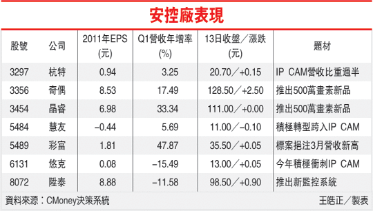 安控產品從傳統類比轉換到數位，打破過往安控產品封閉性系統技術，轉向多元，也造就不少新商機。例如數位化後，需要運用大量網通技術，吸引網通廠積極卡位安控產業。  