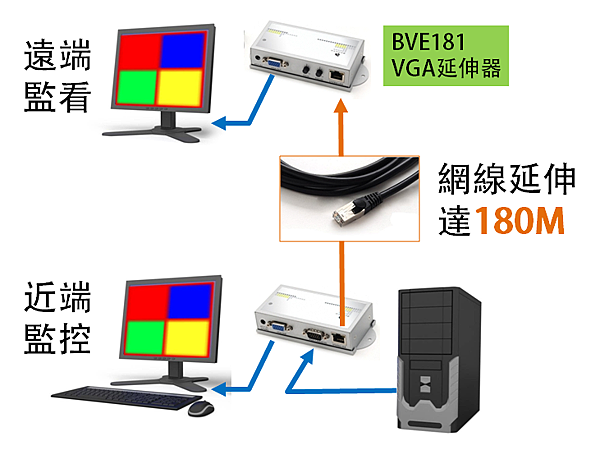 跨樓面同步監看，BENEVO推出近遠端同步監看延伸器方案