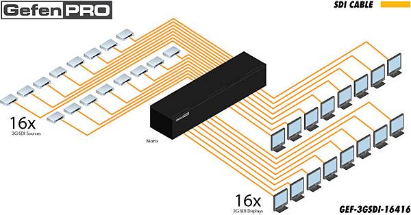 The GefenPRO 16x16 3GSDI Matrix has 16 3G-SDI inputs and 16 3G-SDI outputs. 