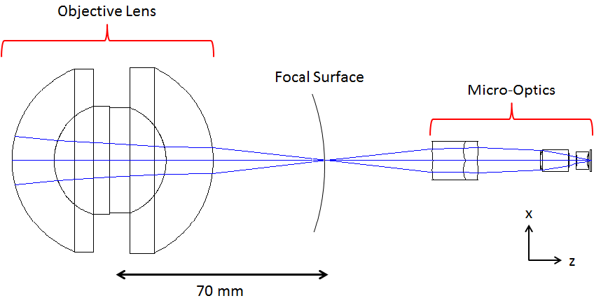  An example optical layout is modeled