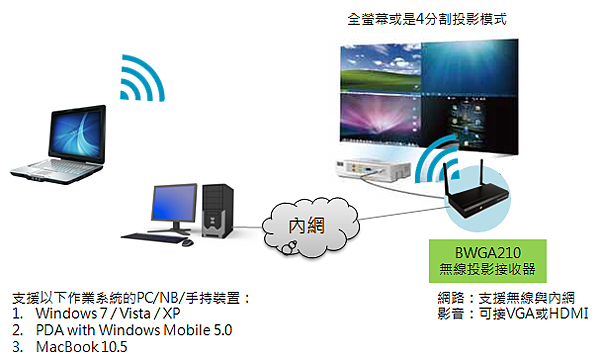 台灣電腦影音連結周邊BENEVO推出一款多媒體無線投影伺服器(BWGA210)，擁有VGA 及HDMI 的傳輸介面，可以將任何有VGA 及HDMI 標準介面的投影機或電視升級成無線的影音設備，輕鬆幫您把筆電畫面帶到大螢幕上，分享電腦中的任何檔案！其中特別支援可以將4個筆電畫面同步顯示在螢幕上，方便一目了然的交叉討論。其極簡化的操作設計可讓使用者快速上手，能在三秒內切換投影畫面。達到傳統投影機無法提供的功能，立即提高簡報與會議的流暢性與生產力。