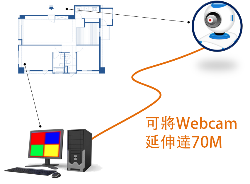 讓Webcam連接距離不受限，BENEVO推出長距延長方案