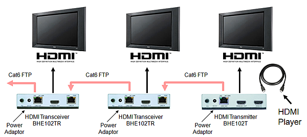 透過HDMI中繼器，可以無限制串級數量，並且減化施工佈線