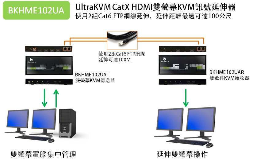 BENEVO UltraKVM HDMI雙螢幕KVM控制端延伸器 支援USB鍵鼠控制與音效(最遠100M FTP)  