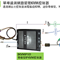 透過IP KVM控制器，可以讓使用者從遠端控制機房設備