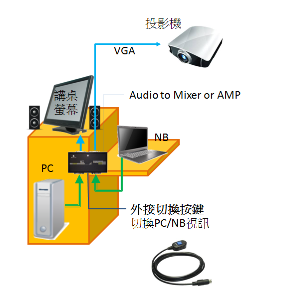 給數位講桌專用的2進2出影音切換器(BVAS212/BVAS212A)，將切換器與分配器功能二合為一，精簡講桌內部影音連線