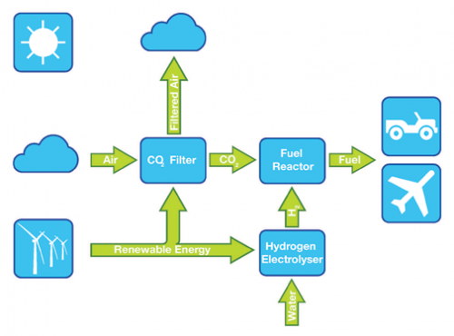 Air Fuel Synthesis shows petrol from air has future