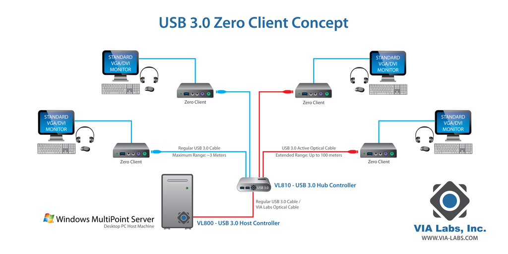 VIA Labs USB 3.0 Active Optical Cable Solution Demonstrated At CES 2012