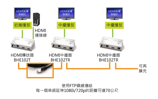 具備中繼串級功能的HDMI延伸器