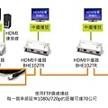 具備中繼串級功能的HDMI延伸器