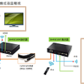 具備100M延伸功能的HDMI延伸器