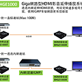 透過網路架構延伸HDMI