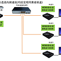 同步播放多組HDMI視訊