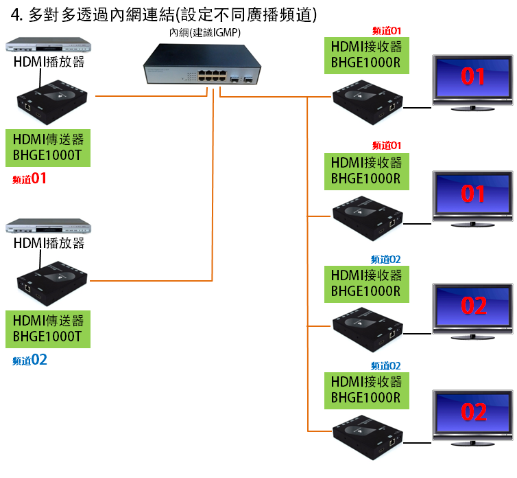 同步播放多組不同HDMI影音