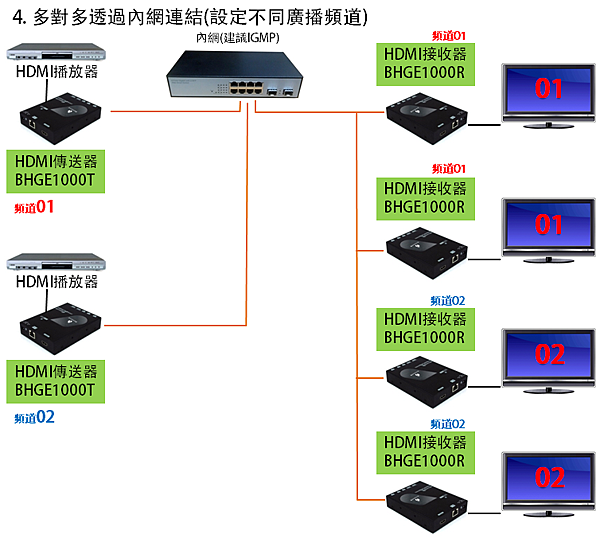 同步播放多組不同HDMI影音