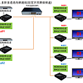 同步播放多組不同HDMI影音