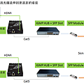 透過光纖與網路架構，可以將HDMI更多元延伸應用