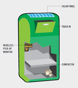 近幾年，包括紐約、費城、紐奧良、波特蘭等美國城市，逐漸採用這種太陽能壓縮式垃圾桶，主要特色是透過太陽能動力，將垃圾桶內的垃圾直接壓縮，如此一來每個垃圾桶就可以容納相同體積傳統式垃圾桶的5倍垃圾量。