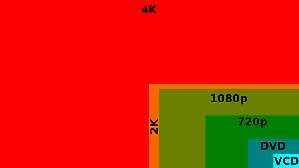 Digital video resolutions (VCD to 4K)