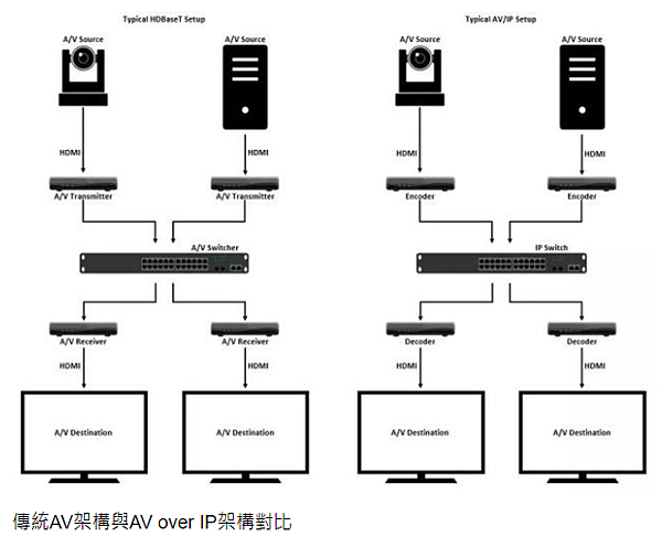 AV over IP: 什麼是 SMPTE 2110 vs.