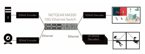 AV over IP: 什麼是 SMPTE 2110 vs.