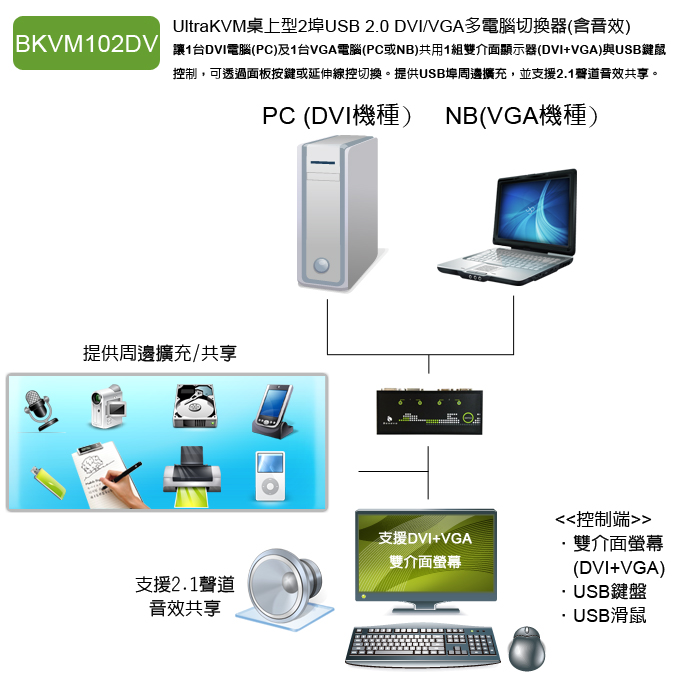 使用雙介面的KVM多電腦切換器，可以享受最佳的影像品質，並且提升筆電的操作效率。