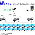 將播放主機延伸300公尺，並且同步在20顆螢幕同步顯示