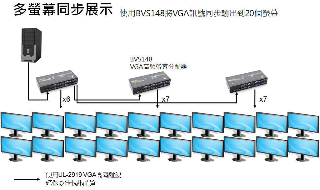 同步播放到20顆螢幕之連接應用