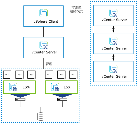 【電腦資訊】VMware vSphere ESXi 速成筆記