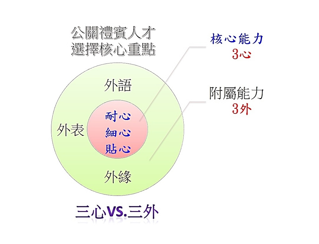 禮賓人核心選擇-3心3外.jpg