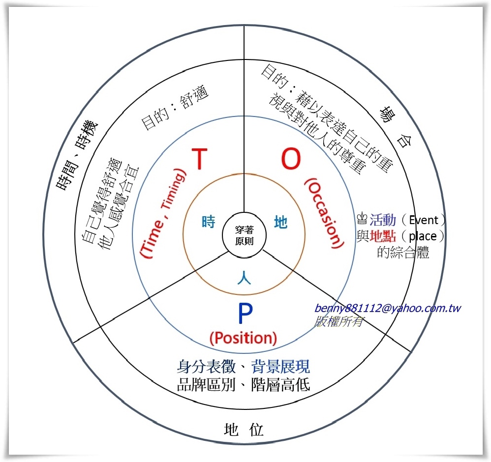 穿著TOP原則的分析與辨證說明圖-2.jpg