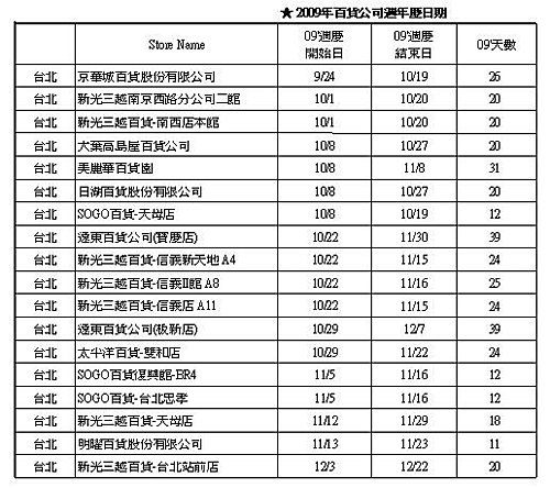 2009年北部百貨公司週年慶時間