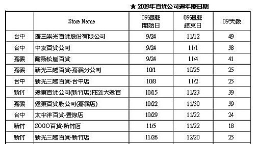 2009年中部百貨公司週年慶時間