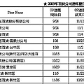 2009年中部百貨公司週年慶時間