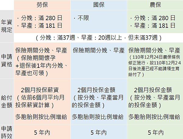 生育給付規定.png 生育給付規定.png