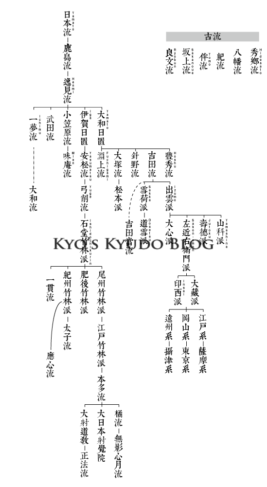 不太詳細的詳說 弓道流派 Kyo S下書き