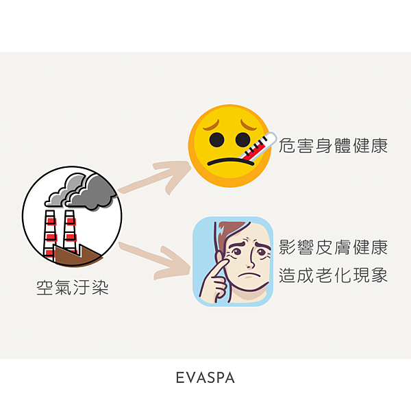 evaspa燕仔愛漂靚 空污對皮膚會有影響嗎？