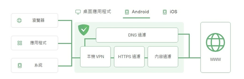 【AdGuard Premium 世界最先進廣告封鎖器】Ad