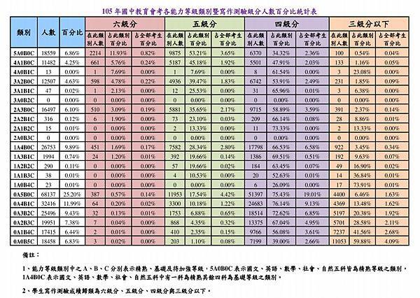 105會考能力等級百分比.jpg