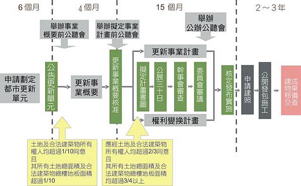 都市更新時間流程.jpg