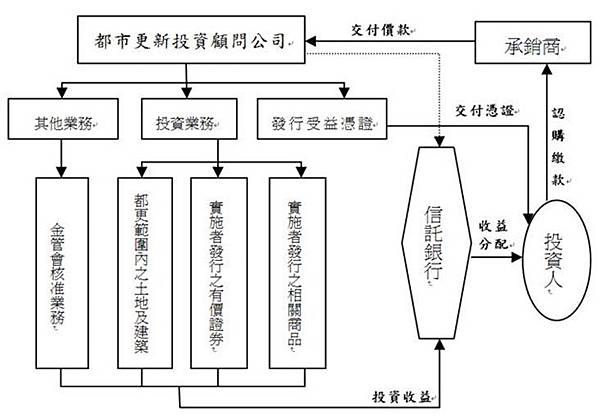 都市更新投資信託公司運作架構為何.jpg