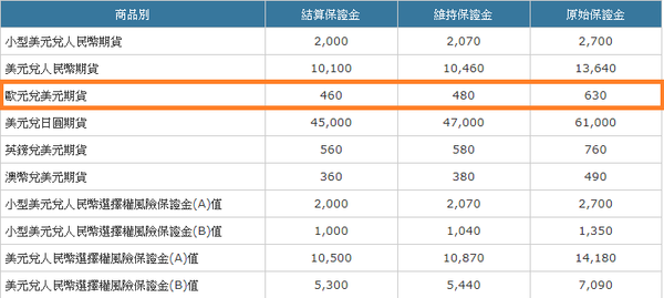 歐元兌美元期貨 保證金 統一期貨許佩瑜.png