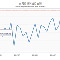 台灣自澳洲進口金額2019 統一期貨許佩瑜.png