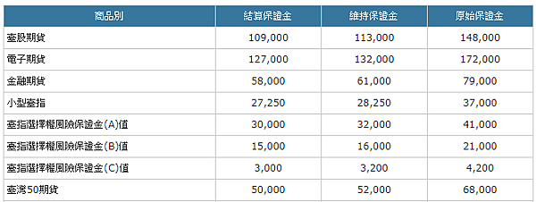 選擇權權利金、保證金怎麼算?