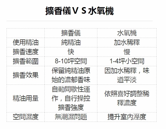 【居家香氛】有機香氛Organic Aromas 有機香氛擴香儀:雨滴造型,提升居"家"的香氛潮流!