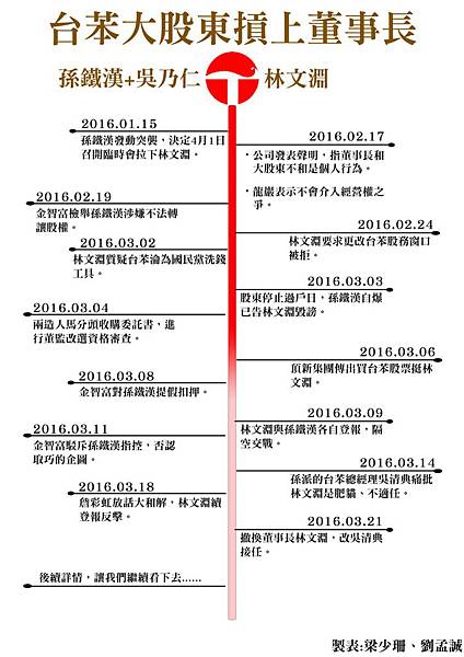 台苯內鬥時間軸