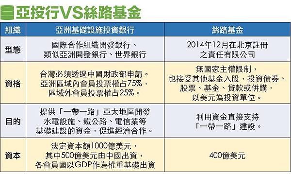 亞投行與絲路基金 