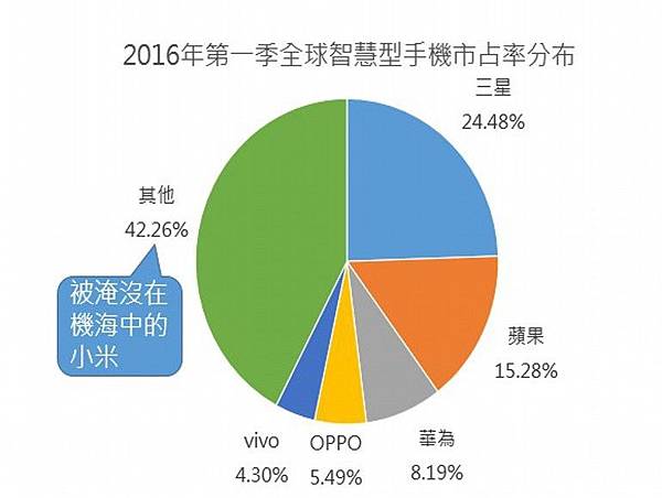 小米手機光環不再，最新市占率排名已跌出前五大之外。（資料來源：IDC）