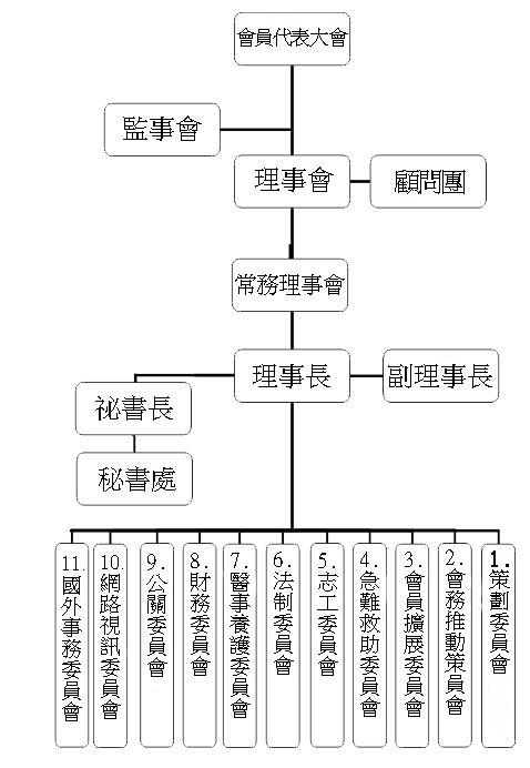 會務架構